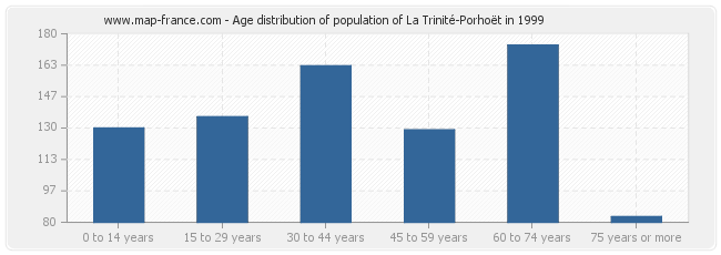 Age distribution of population of La Trinité-Porhoët in 1999
